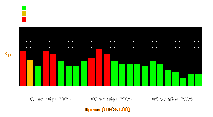 Прогноз состояния магнитосферы Земли с 7 по 9 октября 2024 года