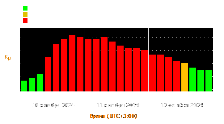 Прогноз состояния магнитосферы Земли с 10 по 12 октября 2024 года