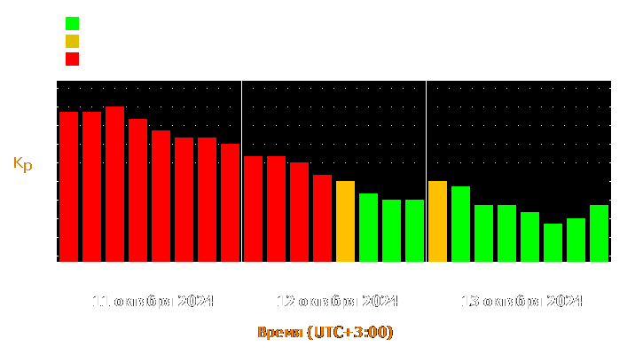 Прогноз состояния магнитосферы Земли с 11 по 13 октября 2024 года