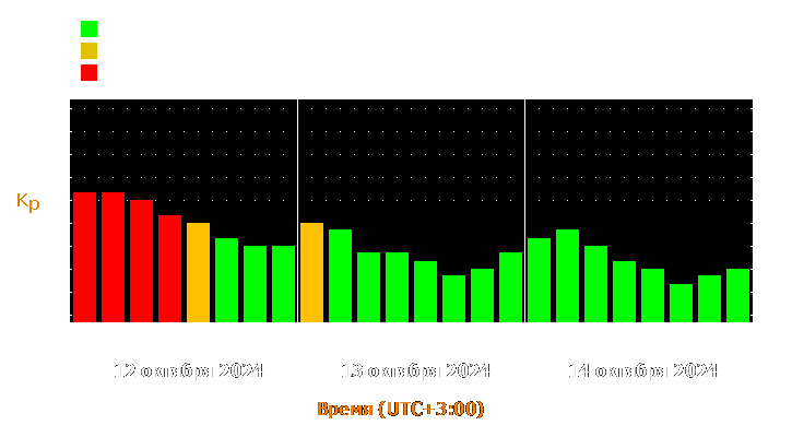 Прогноз состояния магнитосферы Земли с 12 по 14 октября 2024 года