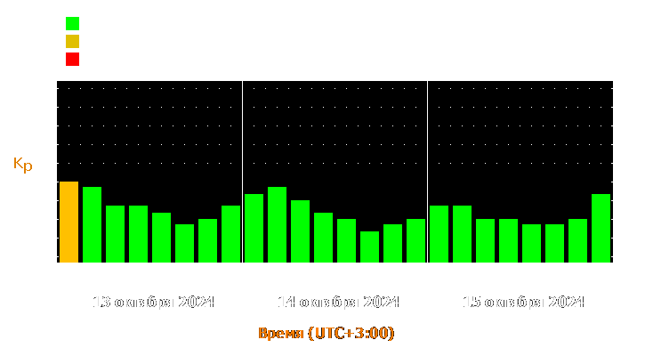 Прогноз состояния магнитосферы Земли с 13 по 15 октября 2024 года