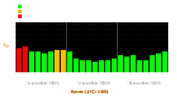 Прогноз состояния магнитосферы Земли с 16 по 18 октября 2024 года