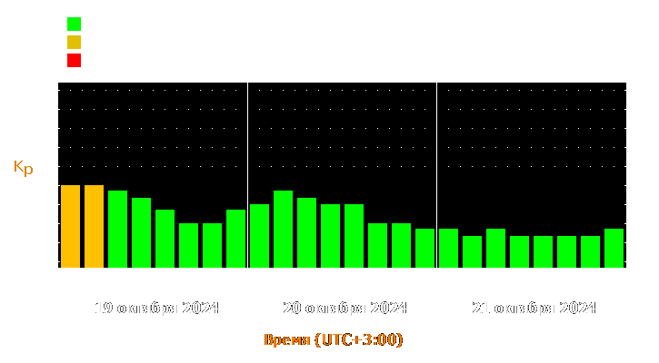 Прогноз состояния магнитосферы Земли с 19 по 21 октября 2024 года