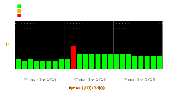 Прогноз состояния магнитосферы Земли с 21 по 23 октября 2024 года