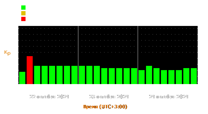 Прогноз состояния магнитосферы Земли с 22 по 24 октября 2024 года