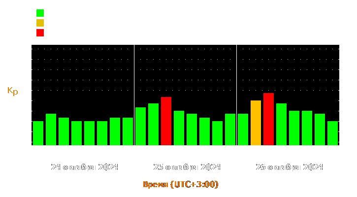 Прогноз состояния магнитосферы Земли с 24 по 26 октября 2024 года