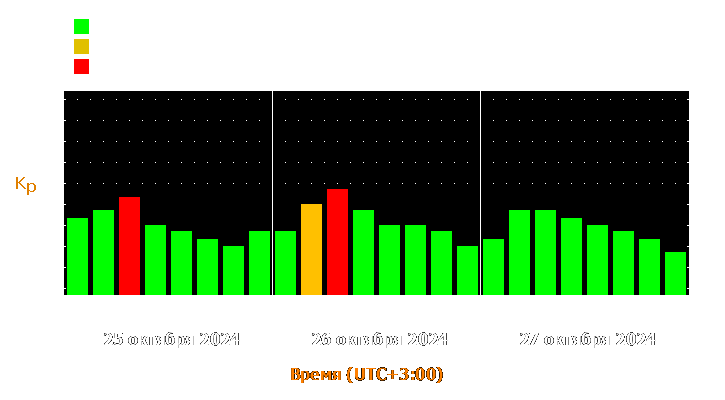 Прогноз состояния магнитосферы Земли с 25 по 27 октября 2024 года