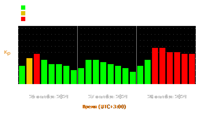 Прогноз состояния магнитосферы Земли с 26 по 28 октября 2024 года