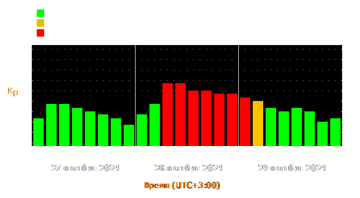 Прогноз состояния магнитосферы Земли с 27 по 29 октября 2024 года