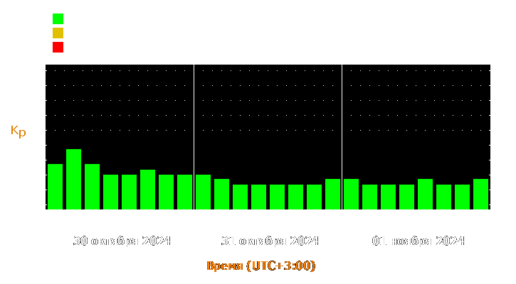 Прогноз состояния магнитосферы Земли с 30 октября по 1 ноября 2024 года