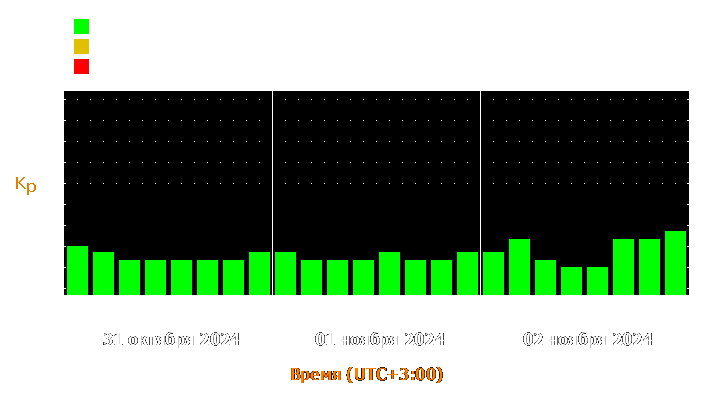 Прогноз состояния магнитосферы Земли с 31 октября по 2 ноября 2024 года