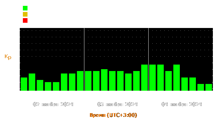 Прогноз состояния магнитосферы Земли с 2 по 4 ноября 2024 года