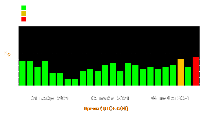 Прогноз состояния магнитосферы Земли с 4 по 6 ноября 2024 года