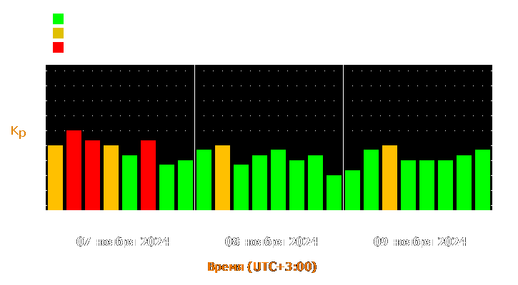 Прогноз состояния магнитосферы Земли с 7 по 9 ноября 2024 года