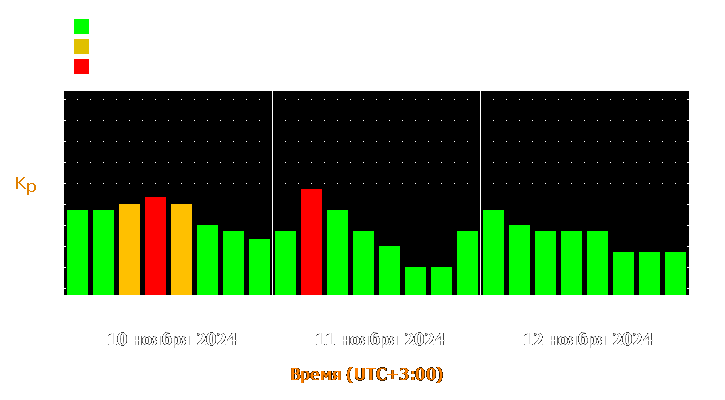 Прогноз состояния магнитосферы Земли с 10 по 12 ноября 2024 года