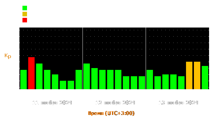 Прогноз состояния магнитосферы Земли с 11 по 13 ноября 2024 года