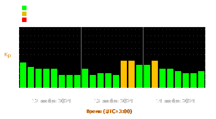 Прогноз состояния магнитосферы Земли с 12 по 14 ноября 2024 года