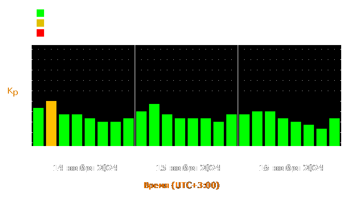 Прогноз состояния магнитосферы Земли с 14 по 16 ноября 2024 года