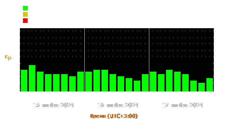 Прогноз состояния магнитосферы Земли с 15 по 17 ноября 2024 года