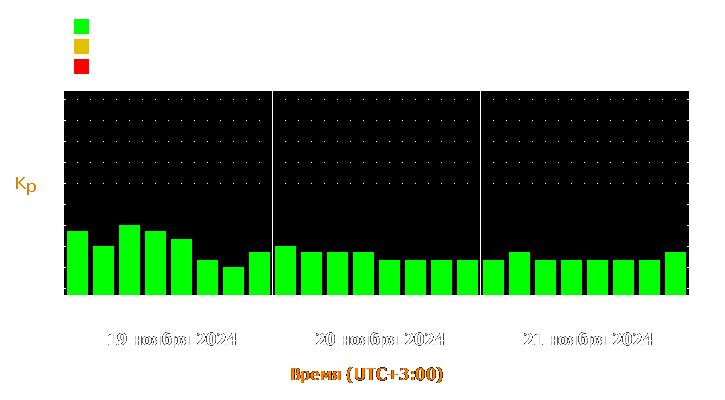 Прогноз состояния магнитосферы Земли с 19 по 21 ноября 2024 года