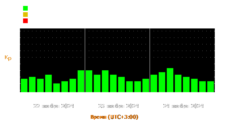 Прогноз состояния магнитосферы Земли с 22 по 24 ноября 2024 года