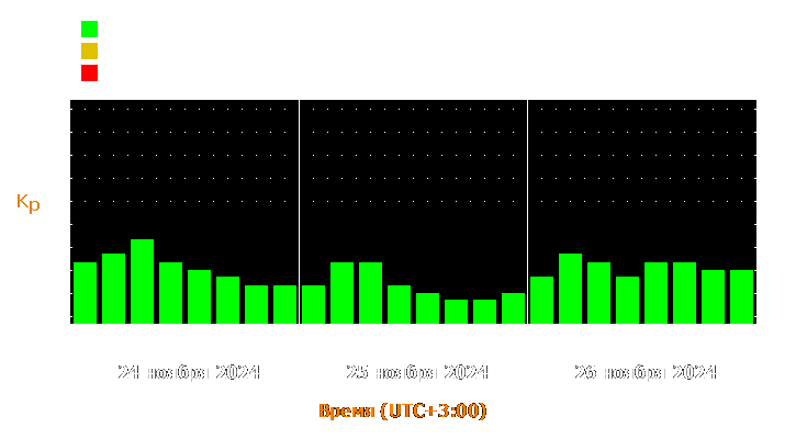 Прогноз состояния магнитосферы Земли с 24 по 26 ноября 2024 года