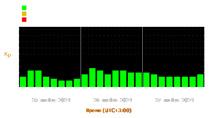 Прогноз состояния магнитосферы Земли с 25 по 27 ноября 2024 года