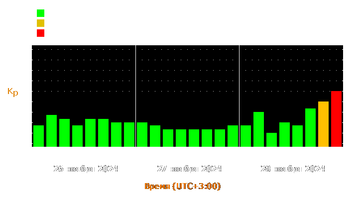 Прогноз состояния магнитосферы Земли с 26 по 28 ноября 2024 года