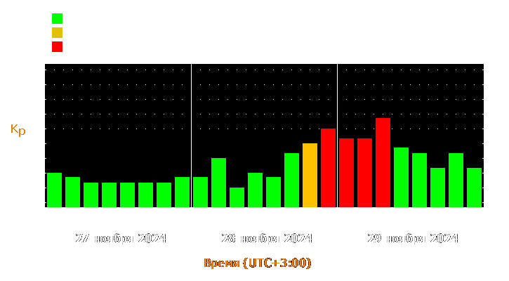 Прогноз состояния магнитосферы Земли с 27 по 29 ноября 2024 года