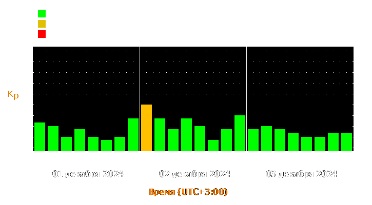 Прогноз состояния магнитосферы Земли с 1 по 3 декабря 2024 года