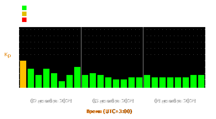 Прогноз состояния магнитосферы Земли с 2 по 4 декабря 2024 года