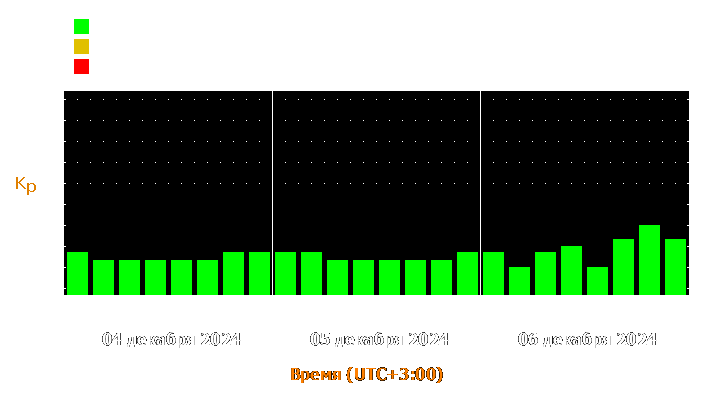 Прогноз состояния магнитосферы Земли с 4 по 6 декабря 2024 года