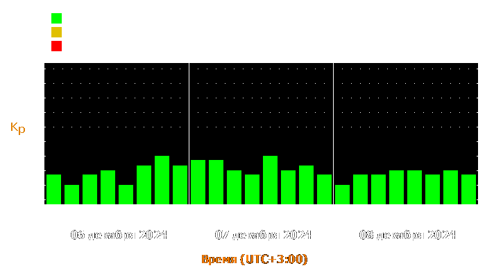 Прогноз состояния магнитосферы Земли с 6 по 8 декабря 2024 года