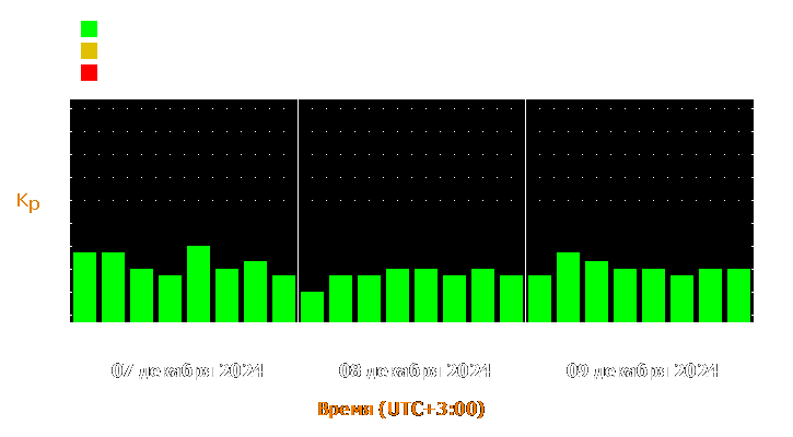 Прогноз состояния магнитосферы Земли с 7 по 9 декабря 2024 года