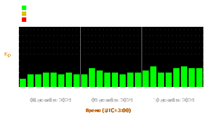 Прогноз состояния магнитосферы Земли с 8 по 10 декабря 2024 года