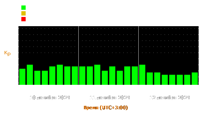 Прогноз состояния магнитосферы Земли с 10 по 12 декабря 2024 года