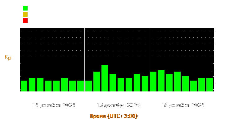 Прогноз состояния магнитосферы Земли с 14 по 16 декабря 2024 года