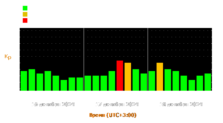 Прогноз состояния магнитосферы Земли с 16 по 18 декабря 2024 года