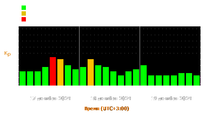 Прогноз состояния магнитосферы Земли с 17 по 19 декабря 2024 года