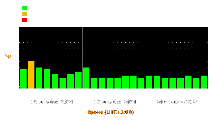 Прогноз состояния магнитосферы Земли с 18 по 20 декабря 2024 года