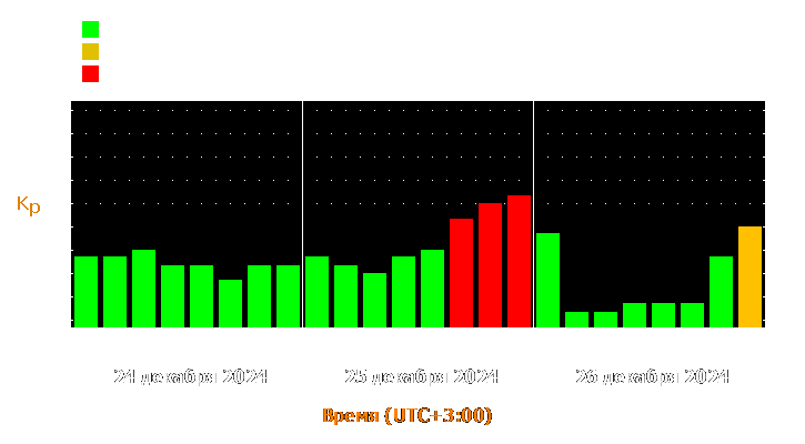 Прогноз состояния магнитосферы Земли с 24 по 26 декабря 2024 года