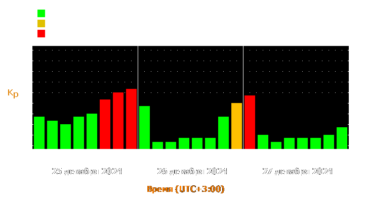 Прогноз состояния магнитосферы Земли с 25 по 27 декабря 2024 года