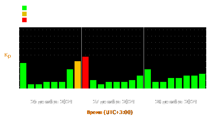 Прогноз состояния магнитосферы Земли с 26 по 28 декабря 2024 года