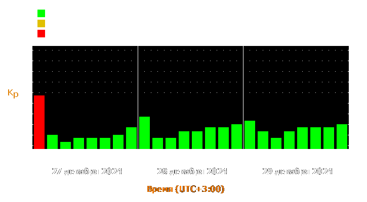 Прогноз состояния магнитосферы Земли с 27 по 29 декабря 2024 года