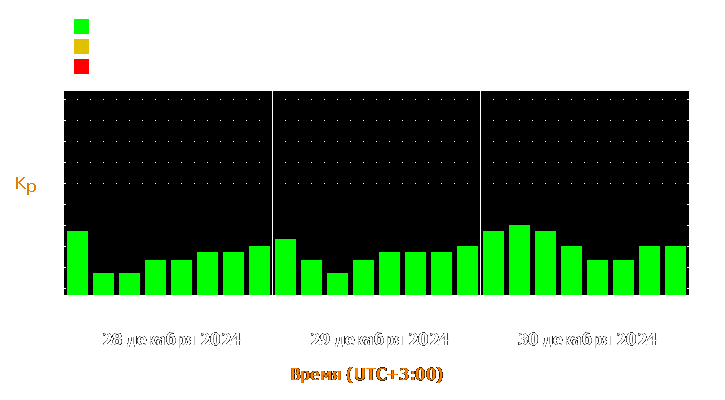 Прогноз состояния магнитосферы Земли с 28 по 30 декабря 2024 года