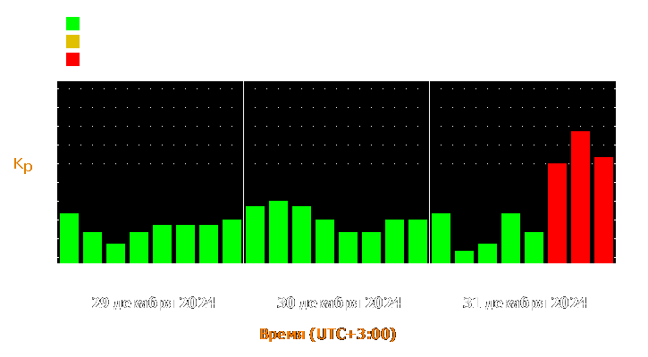 Прогноз состояния магнитосферы Земли с 29 по 31 декабря 2024 года