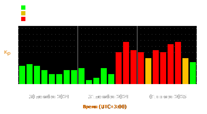 Прогноз состояния магнитосферы Земли с 30 декабря 2024 года по 1 января 2025 года