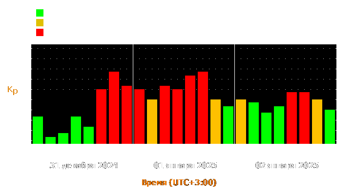 Прогноз состояния магнитосферы Земли с 31 декабря 2024 года по 2 января 2025 года