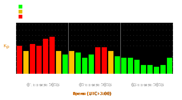 Прогноз состояния магнитосферы Земли с 1 по 3 января 2025 года