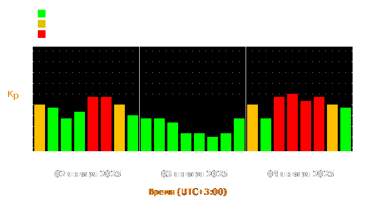 Прогноз состояния магнитосферы Земли с 2 по 4 января 2025 года